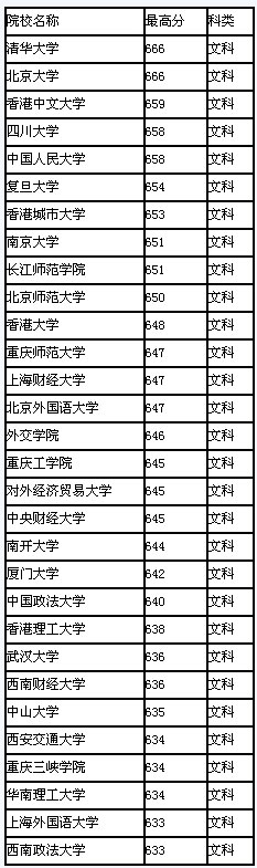 2008年重庆市高校录取最高分排行(文科)2