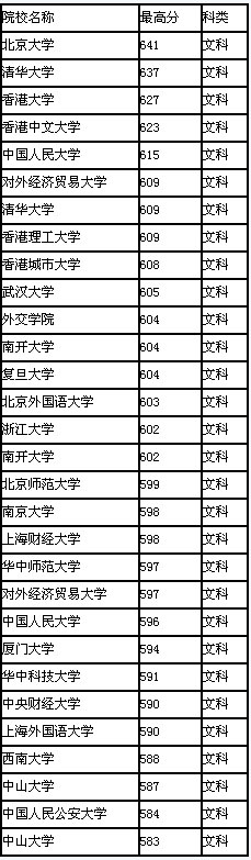 2008年湖北省高校录取最高分排行(文科)2
