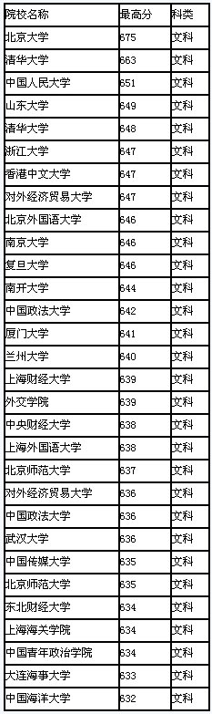 2008年山东省高校录取最高分排行(文科)2