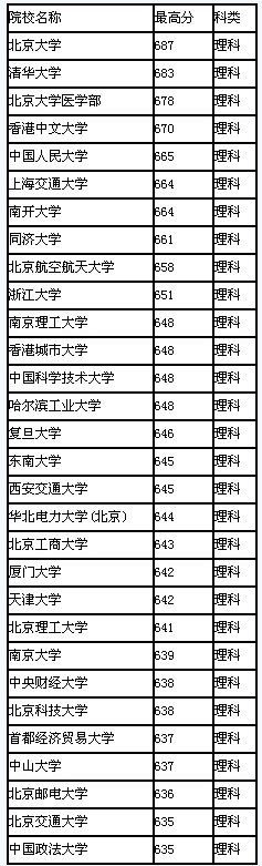 2008年陕西省高校录取最高分排行(文科)2