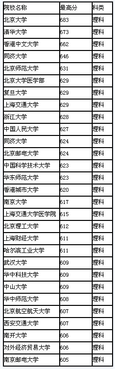 2008年江西省高校录取最高分排行(理科)2