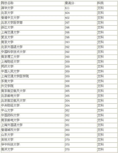 江苏2008年高考文科高校录取最高分排行2