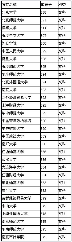 2008年江西省高校录取最高分排行(文科)2