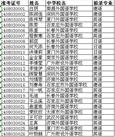 北京科技大学2014年外语类保送生拟录取公示名单2