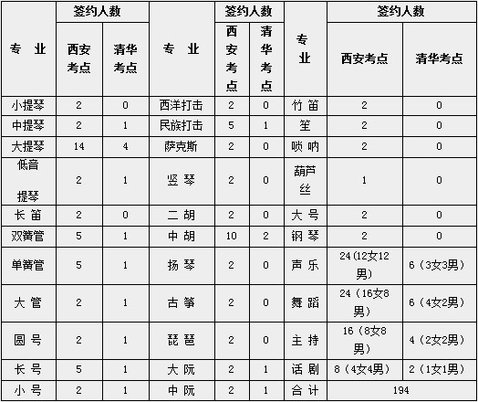 西安交通大学2012年文艺特长生招生简章3