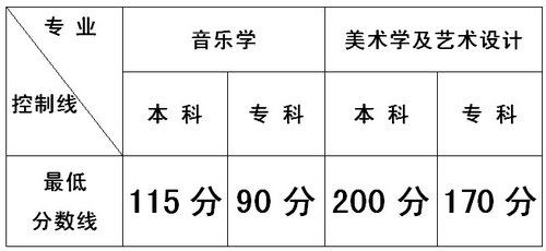 云南：2012年艺术统一考试最低控制分数线2