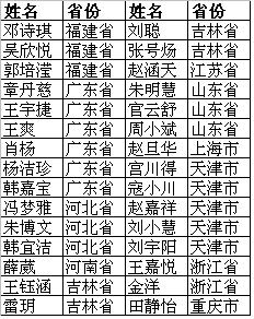 北京科技大学2013年外语类保送生预录考生名单2