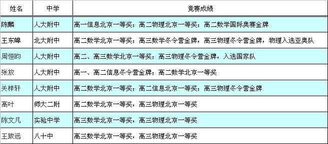 知名博主：浅谈2012年北京保送生资格来源和中学来源4
