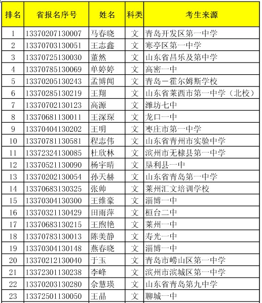 2013年中国石油大学华东声乐舞蹈等专业合格名单2
