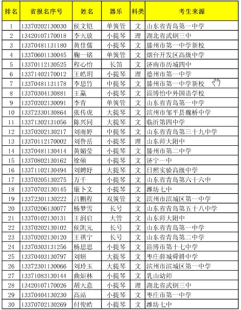 2013年中国石油大学华东音乐学专业合格考生名单（西洋管弦）2