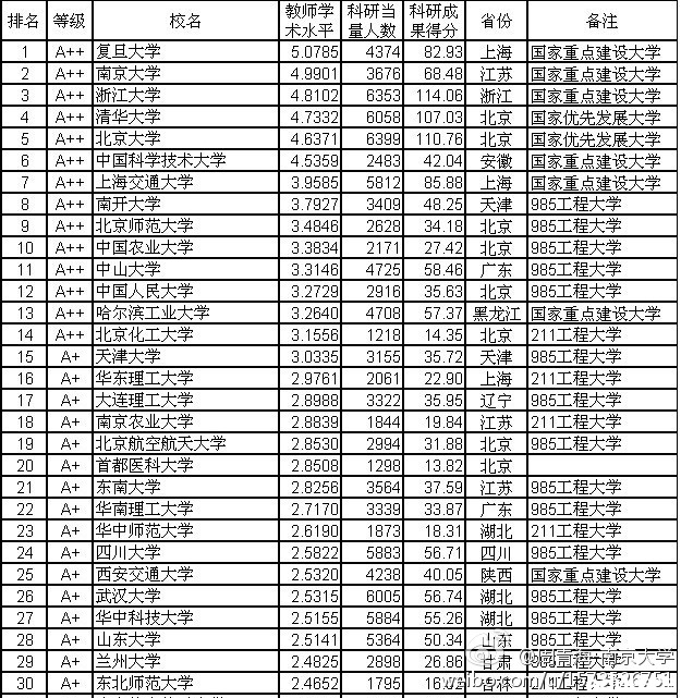 2013中国大学教师平均水平排名出炉 复旦夺第一2