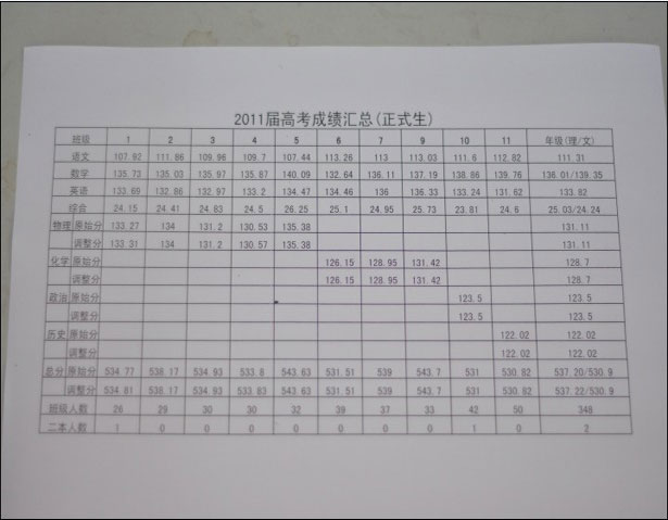 上海中学2011届高考成绩汇总2