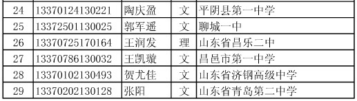 2013年中国石油大学华东声乐舞蹈等专业合格名单3