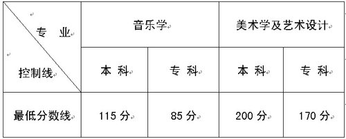 云南2010年高校招生艺术类专业最低分数线2