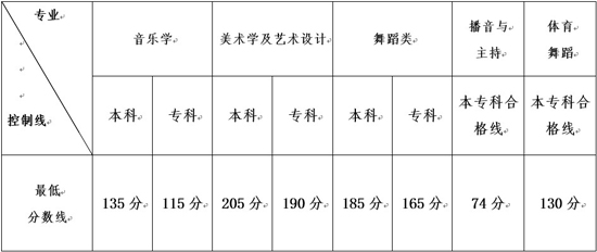 云南2014普通高校招生艺术类统考最低控制分数线2
