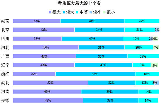中国高考生压力最大的十个省份调查(图表)2