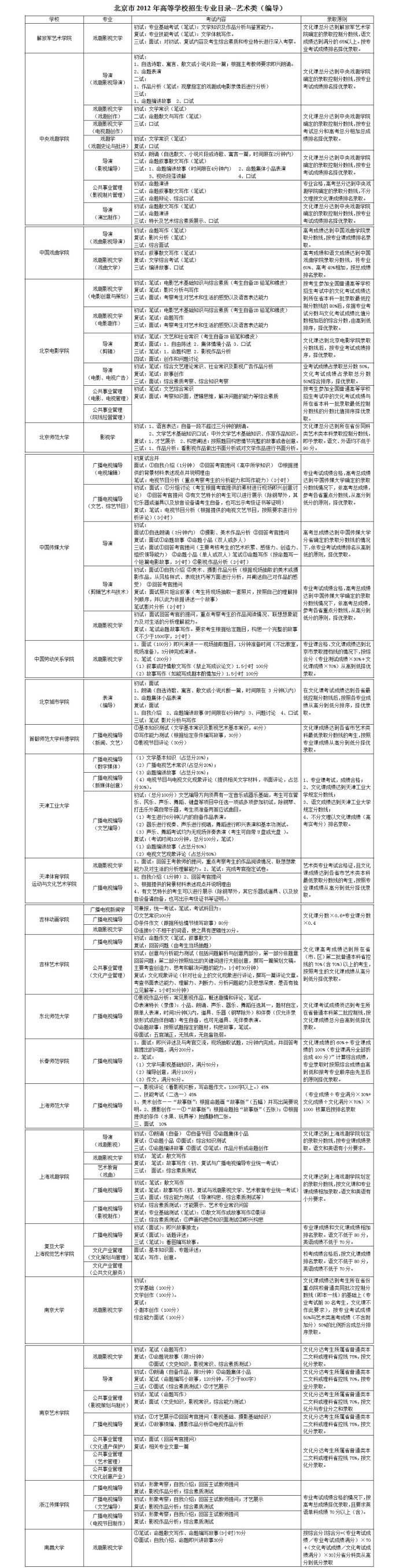 北京市2013艺考四大热门专业备考指南2