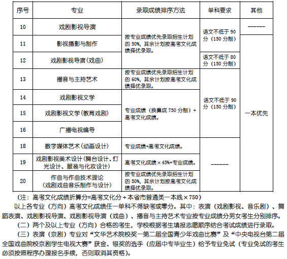 上海戏剧学院 2015年本科招生简章8