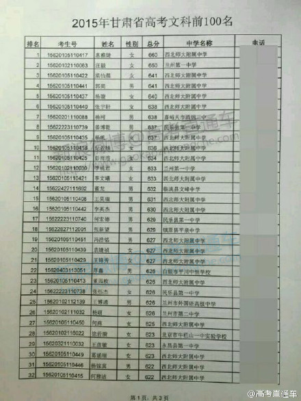 2015年甘肃高考文科状元、文科前100名名单2