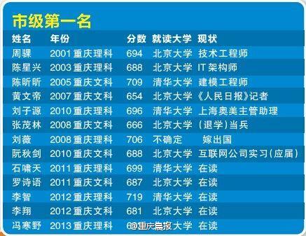 重庆历年高考状元调查 有月薪上万也有月薪三千2