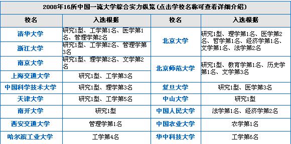 2008年中国16所一流大学综合实力大比拼2