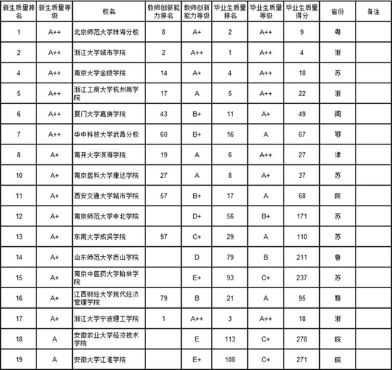 武书连2014中国独立学院新生质量教师创新能力排行2