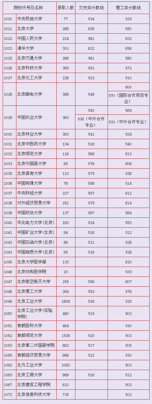 北京市08年高招线上完成计划院校统计数据-北京一本2