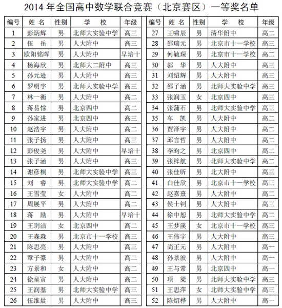2014年全国高中数学联赛北京赛区一等奖名单2