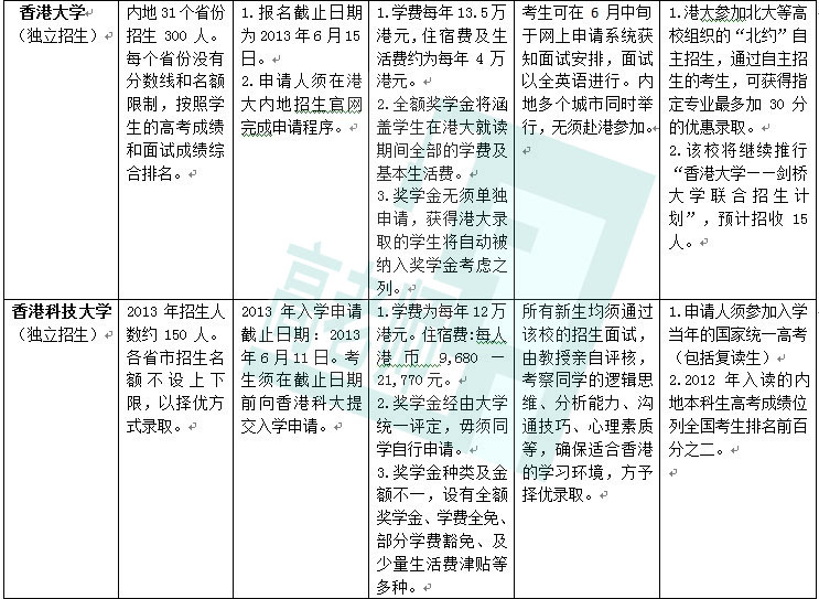 八大香港热门大学2013年内地招生新政汇总3