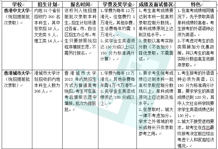 八大香港热门大学2013年内地招生新政汇总2