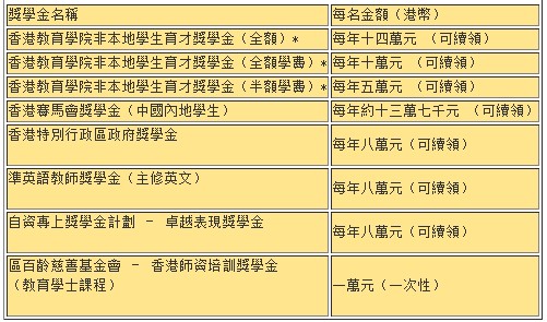 香港教育学院2013年内地本科生入学计划3
