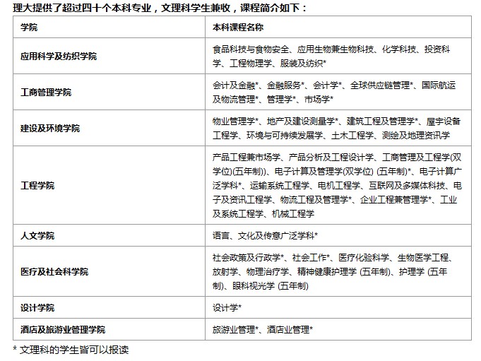 香港理工大学2012年内地本科生招生计划2