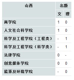 香港城市大学2013年在山西招生计划2