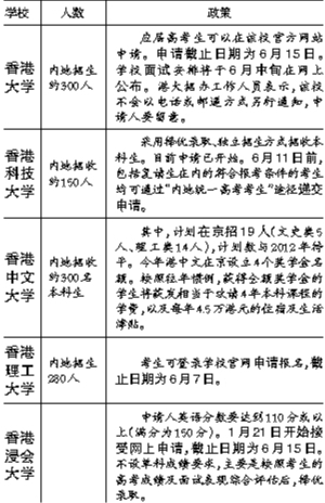 香港大学等五所高校内地招生人数及申请日期2