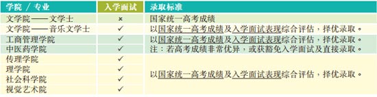 香港浸会大学2015年内地本科生招生计划2