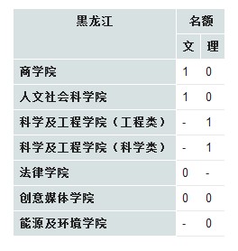 香港城市大学2013年在黑龙江招生计划2