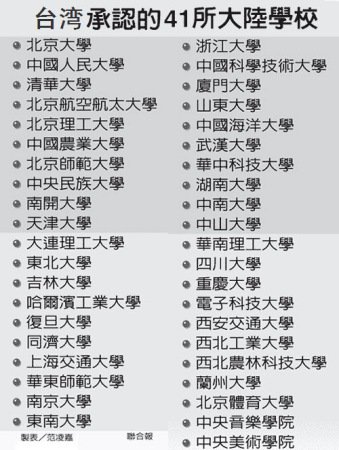 最新消息：台湾9月起采认41所大陆院校学历2