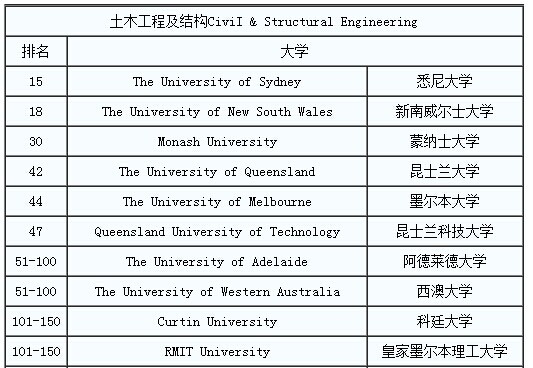 澳洲留学热门专业：土木工程专业排名2
