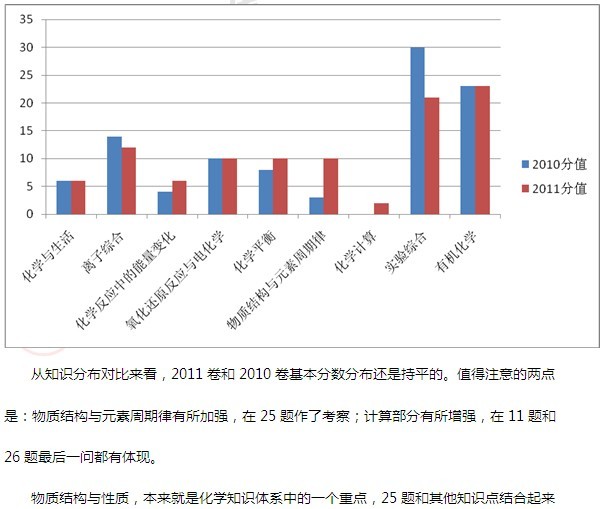 2011年北京高考理综试题分析及真题点睛（化学部分）3