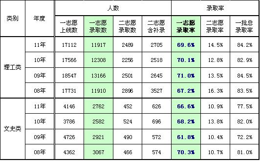 2013高考：近四年北京高考志愿满足率数据分析2
