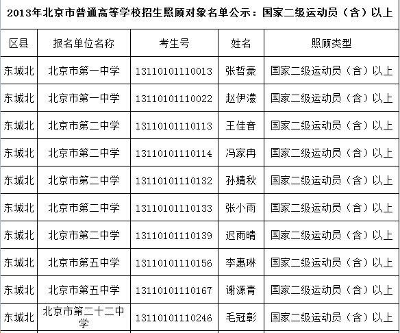 2013年北京各区照顾对象名单：国家二级运动员（含）以上2