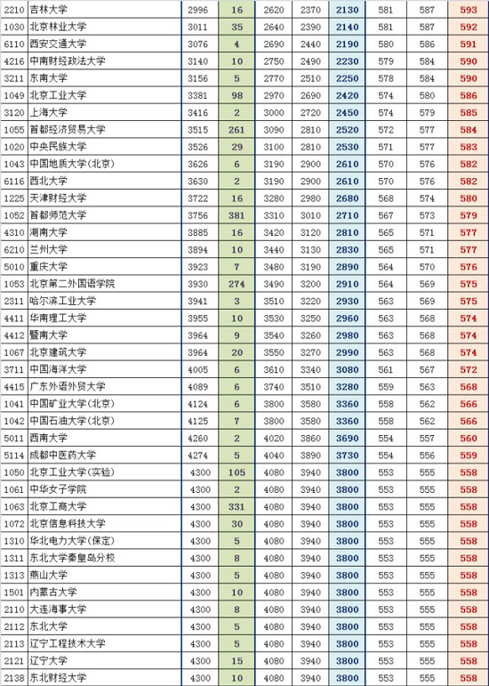 2014年一本院校提档线变化预测（文史类）3