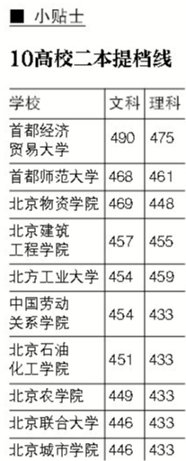 北京本科二批开录 首经贸等十所高校公布二本提档线(图)2