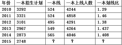 晨雾预测2015北京高考一本线文561 理5343