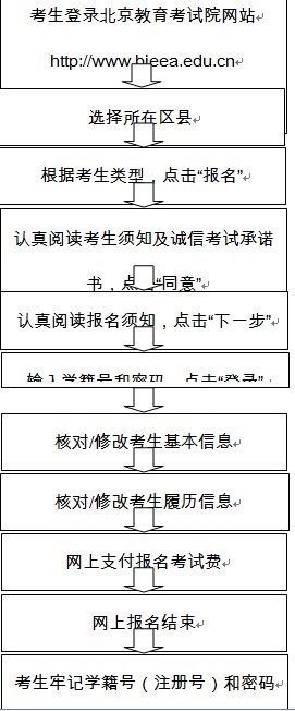 2012年北京市普通高等学校招生报名流程2
