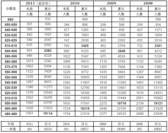 2011年北京理工大学在京一本提档线预估：587分2