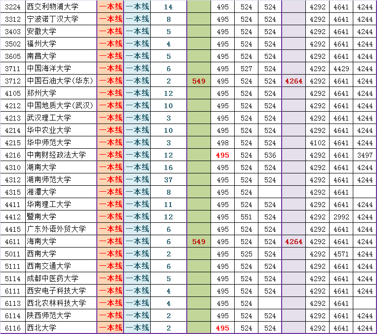 2014朝阳高三期末排名对应部分高校参考线粗划（文）5