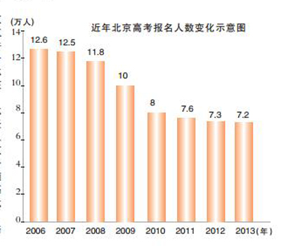 数据统计：北京高考报名人数7年减少5.4万人2