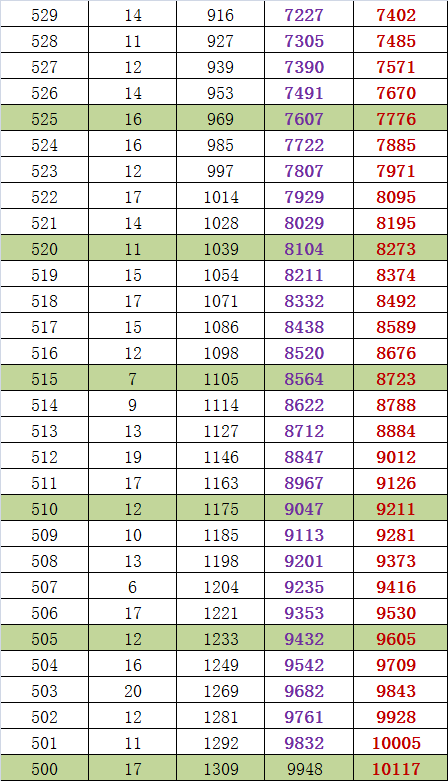 2013东城高三期末分数换算裸分市排名及加分市排名（理）6