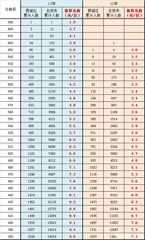 2015年北京西城区排名换算市排名系数表（理工类）2